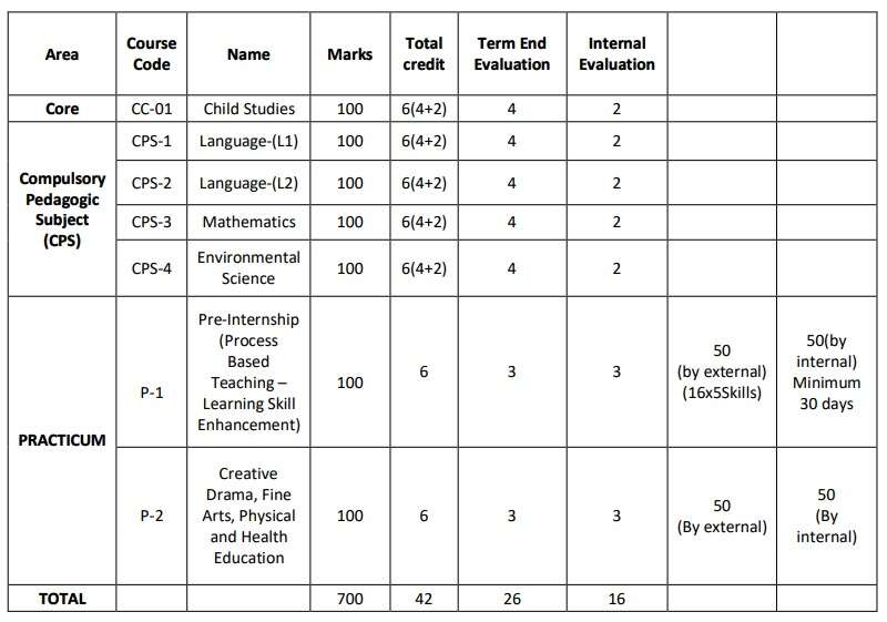 WB DElEd Course Structure - Part-1(First Year)