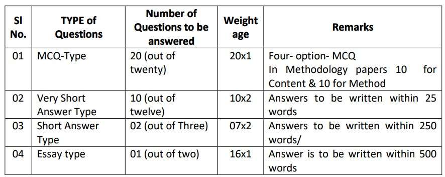 QUESTION-PATTERN For CPS-03 Mathematics for The Elementary Teacher Education wb deled