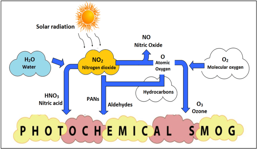 Photochemical smog is formed by a complex series of chemical reactions involving sunlight, oxides of nitrogen, ozone, and volatile organic compounds