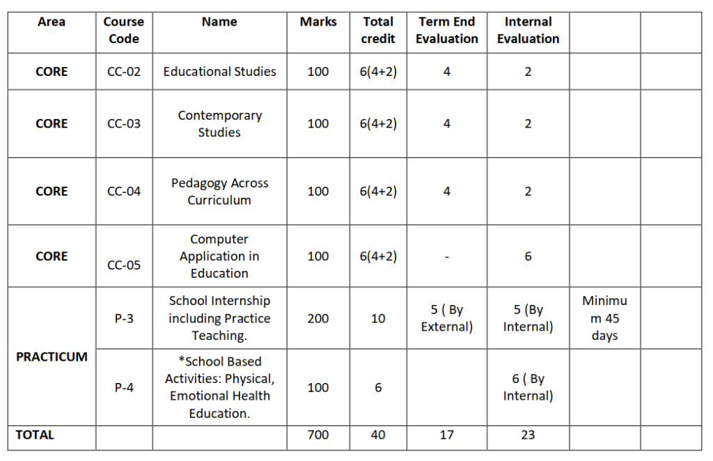 DElEd Part-2 Revised syllabus of WBBPE Structure