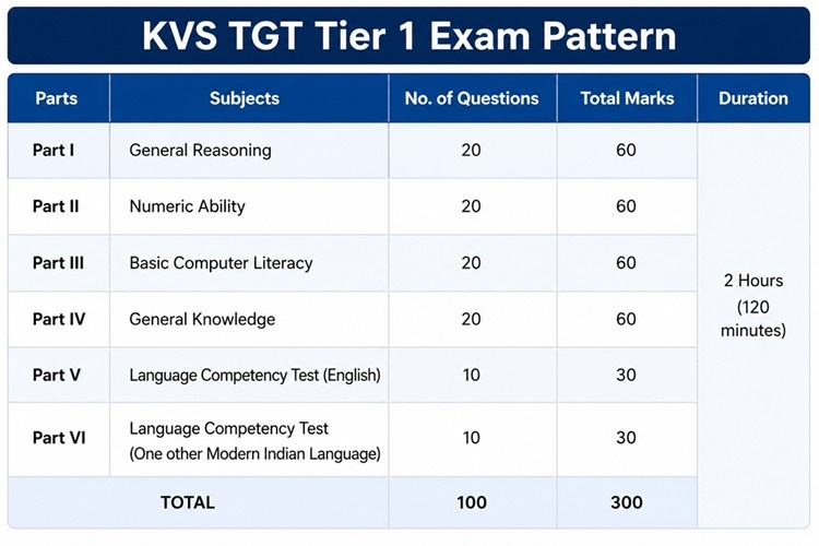 KVS TGT Tier 1 exam pattern