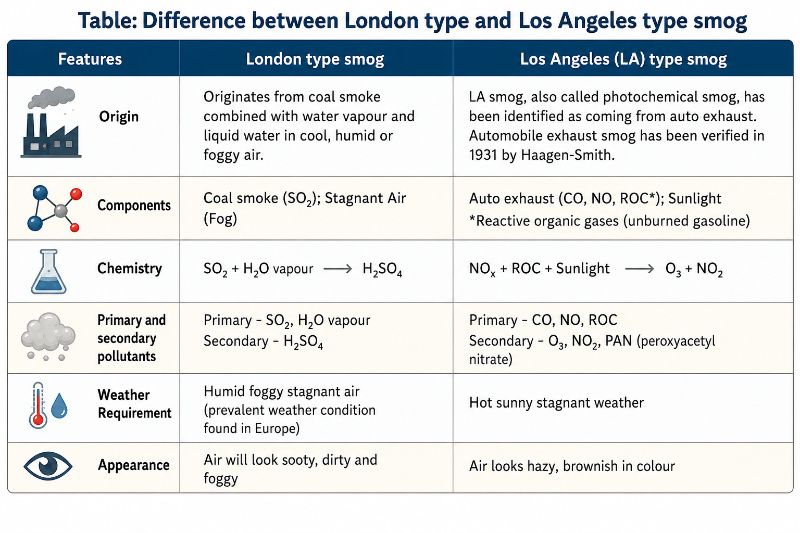 Comparison table showing the differences between London-type smog and Los Angeles photochemical smog